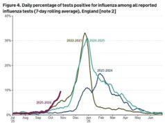 Reino Unido se prepara para a ‘pior temporada de gripe já registrada’, enquanto especialistas alertam que MILHARES podem morrer e o NHS emite ‘SOS de vacina contra gripe’