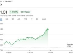 O temido ‘índice do medo’ de Wall Street explode à medida que a brutal liquidação de ações se intensifica