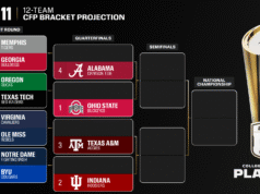 Estado de Ohio lidera lista CFP; Indiana, Texas A&M, Alabama próximo