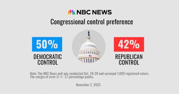 251031-nbc-news-poll-dem-gop-control-2x1-cs-093e5f.jpg