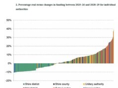 O imposto municipal pode subir 75% para alguns, enquanto o Partido Trabalhista se gaba de martelar prefeituras bem administradas para fazer alarde na caótica Birmingham