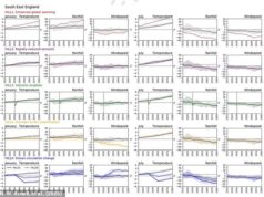 O pior cenário climático da Grã-Bretanha revelado: um estudo aterrorizante revela como as temperaturas em todo o Reino Unido podem cair 6°C até 2100 – como os cientistas alertam que “precisamos nos preparar”