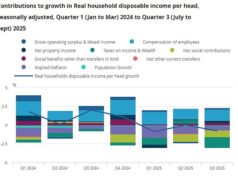 Os britânicos ficaram MAIS POBRES em 2025, à medida que a bonança fiscal trabalhista reduziu a renda familiar, apesar das promessas de Starmer