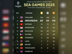Indonésia ganha 80 ouros, melhor pontuação desde 1995