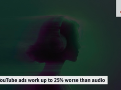 Os anúncios do YouTube funcionam até 25% pior que o áudio