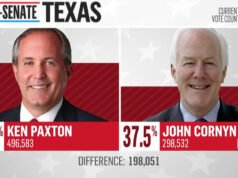 Ken Paxton vence as primárias republicanas no Senado no Texas